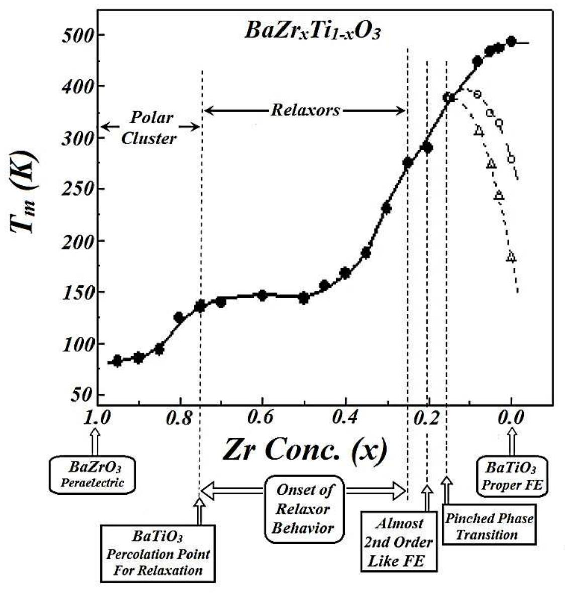 14: phase diagram of bazr,ti;,.0; bulk ceramic [9].
