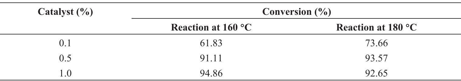Effects of catalyst on conversion (%) of oleic acid to