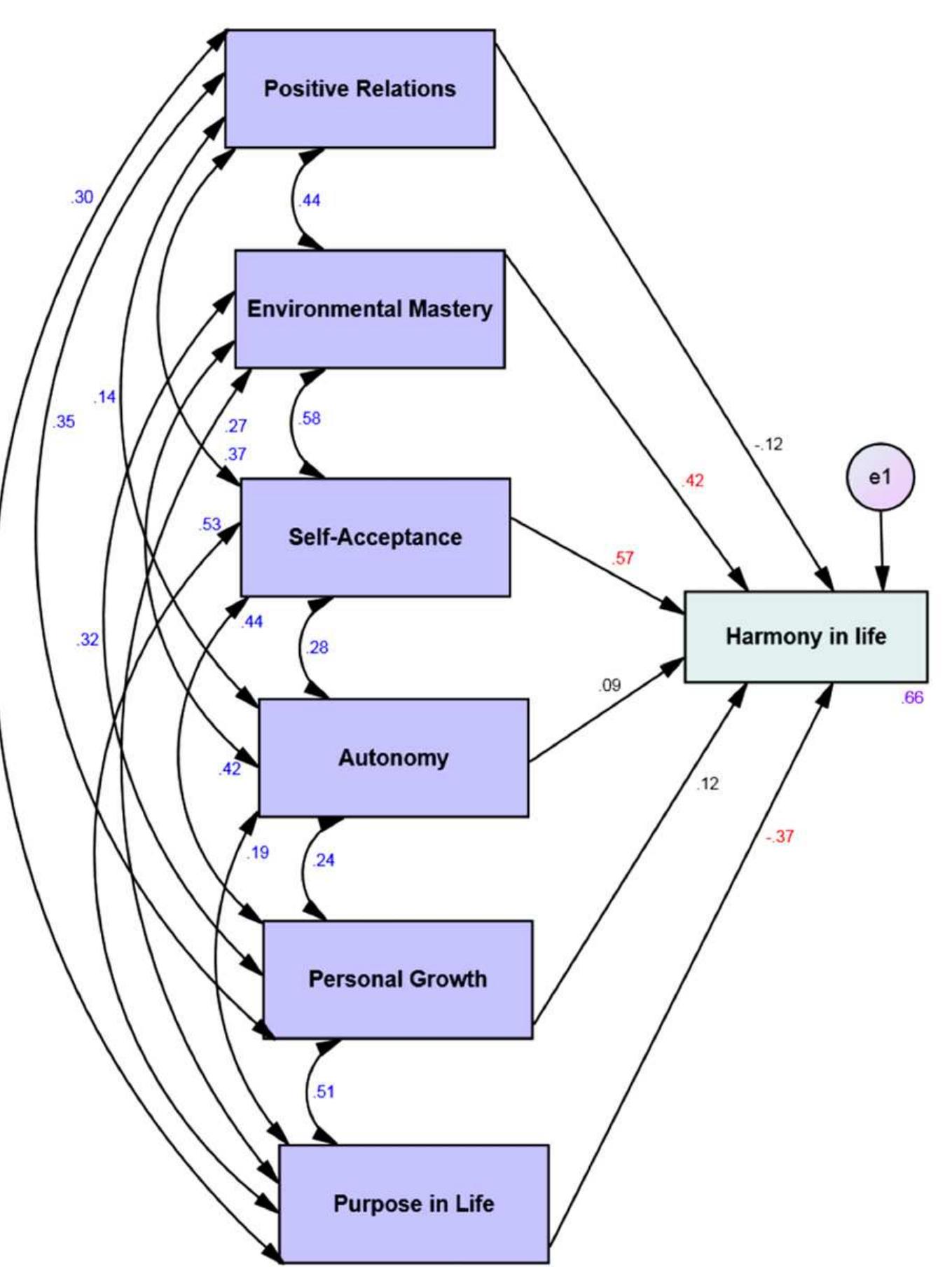 Structural equation model of the six dimensions of