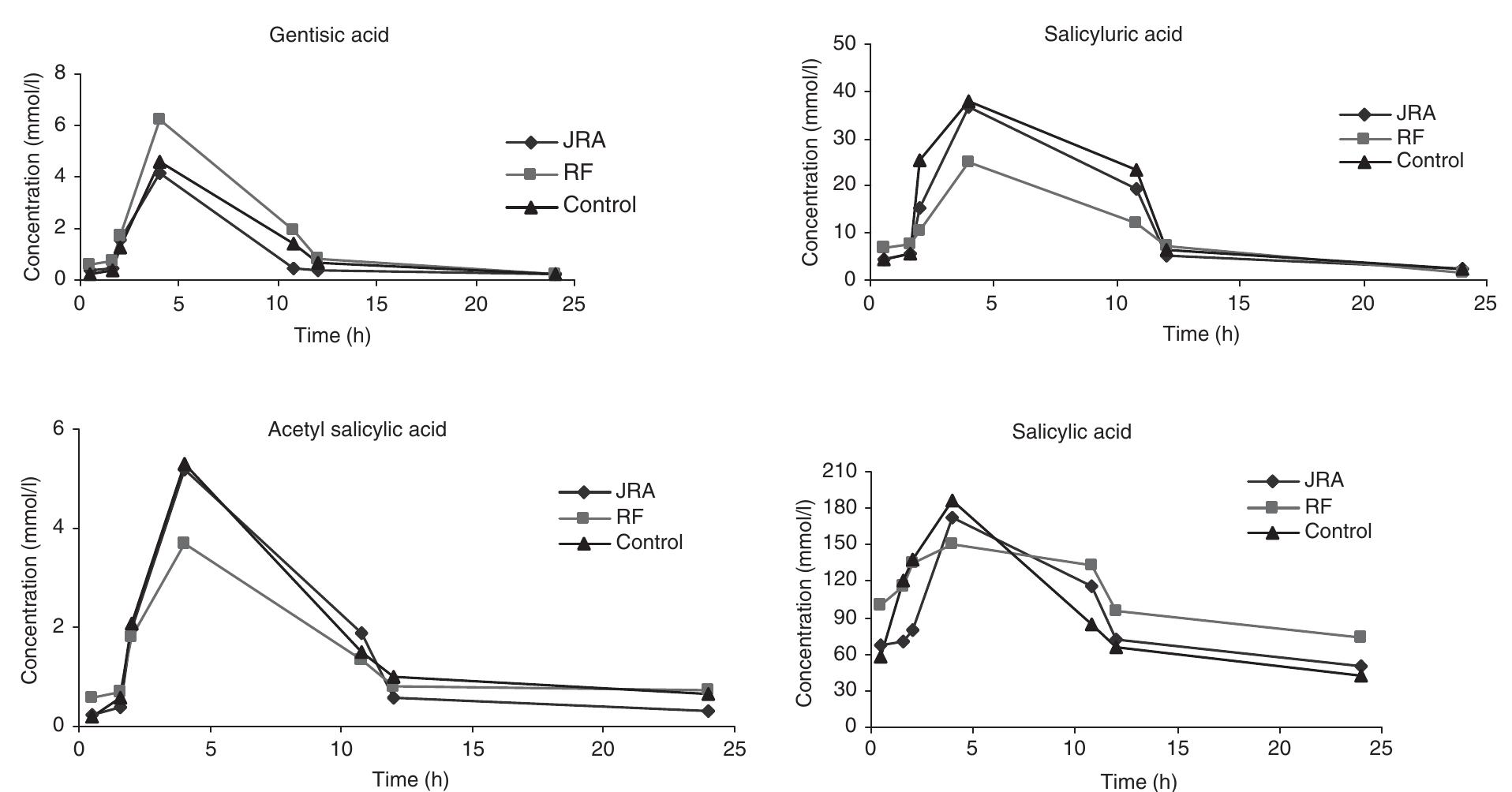 (PDF) Comparative pharmacokinetics of acetyl salicylic acid and its ...