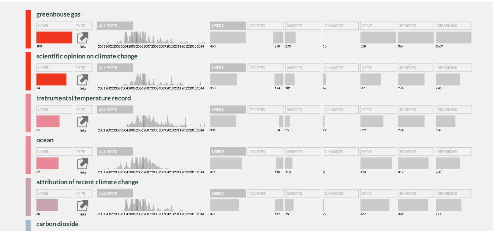Figure 5: Dasboard view: Analytics for the most controversial elements in the article on Global Warming. 