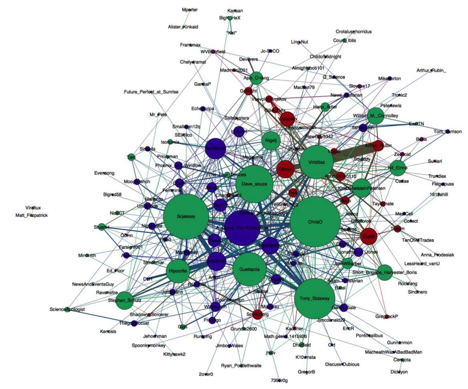 Figure 6: Reply network: Depicting Wikipedia editors as nodes and replies between editors as edges based on the talk page of the Climatic Research Unit email controversy article. 