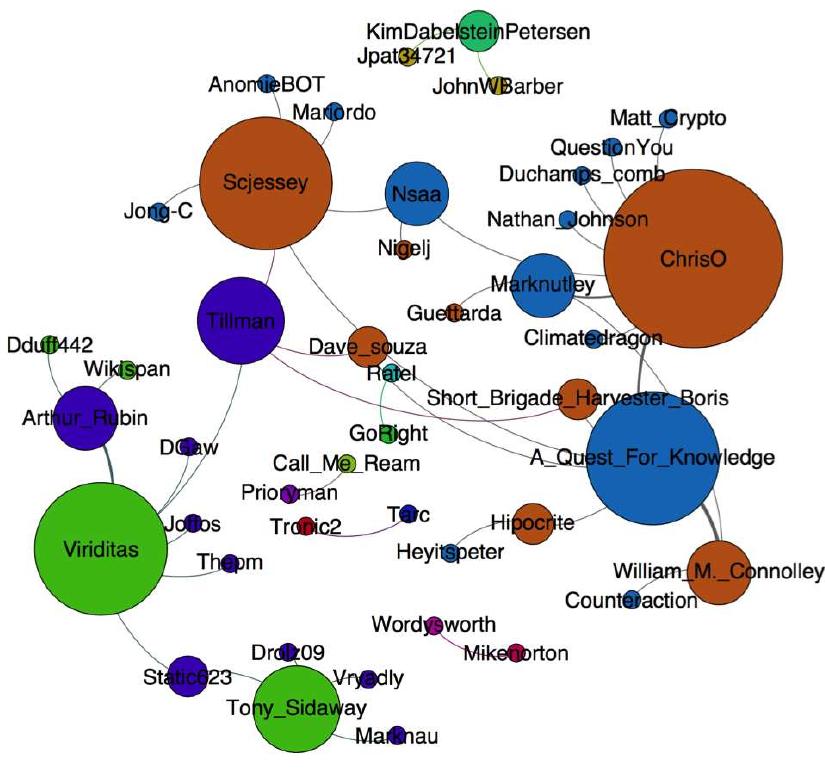 Figure 7: Revert graph: Depicting Wikipedia edi- tors as nodes and reverts of editor contributions as  edges based on the edit history of the Climatic Re- search Unit email controversy article. 
