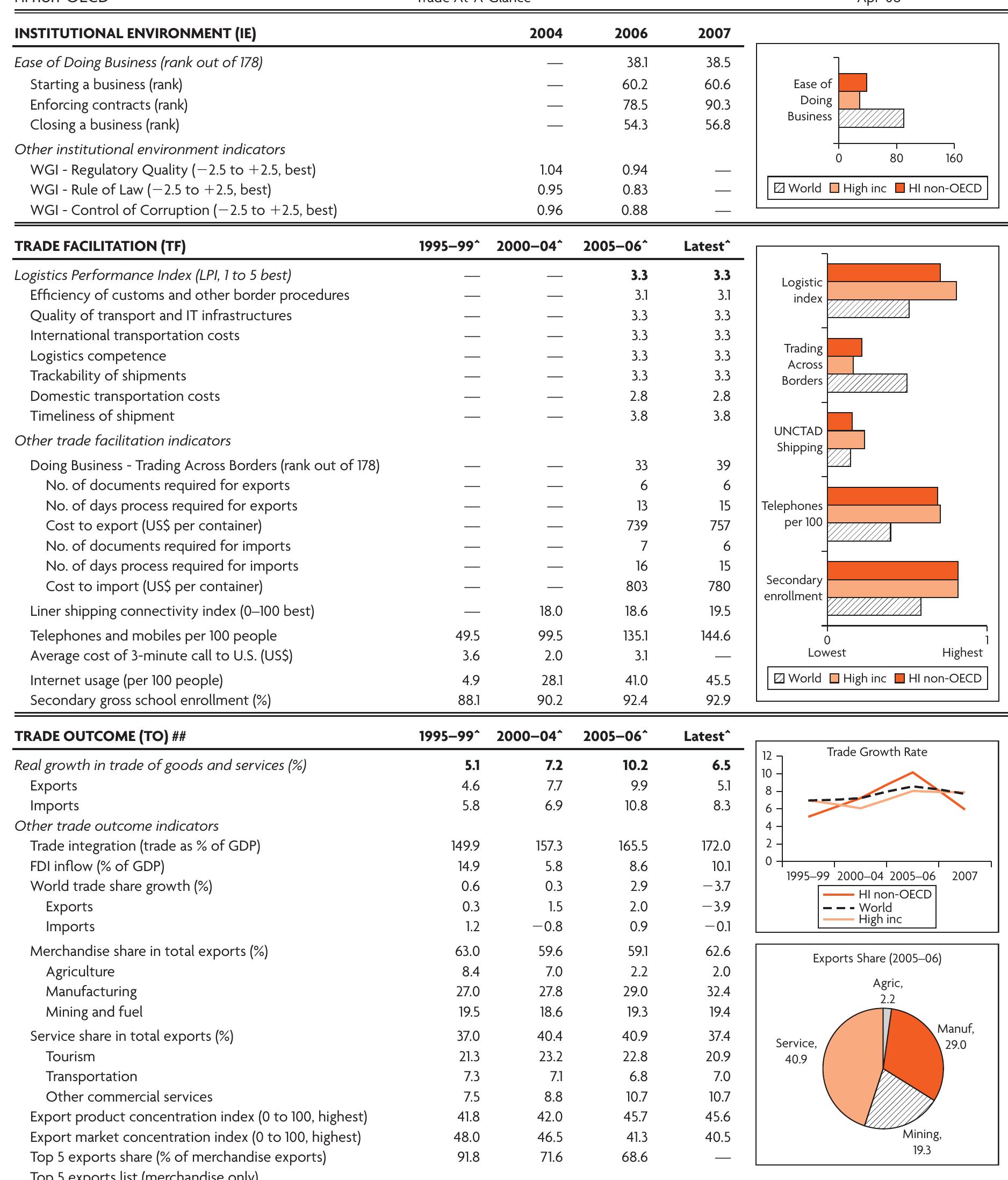 * indicators shown are period averages, incl. growth rates.