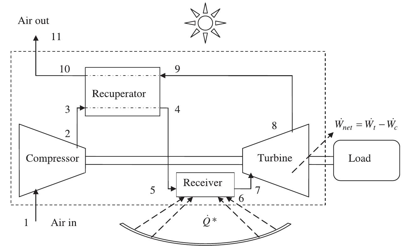 Fig. 1. The open and direct solar thermal Brayton cycle. 