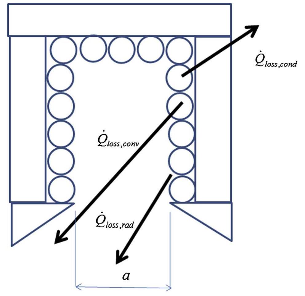 Fig. 4. Heat loss from the open-cavity receiver.  on the outside of the insulation is determined by assuming a com- bination of natural convection and forced convection due to wind. It is assumed that the receiver will be operating at an average angle of 45° for most of its lifetime in Pretoria and that the wind will mostly be either from the side or the back, since the dish would be shielding the receiver from wind. It is assumed that the effect of wind on the insulation is compared with forced convection on a flat plate for two sides of the receiver and for the receiver top, and compared with a rectangular shape in forced convection for the other two sides of the receiver. The Nusselt number for forced convection for the combined laminar and turbulent flow over the receiver insulation on the sides in parallel with the wind direction is [53]: 