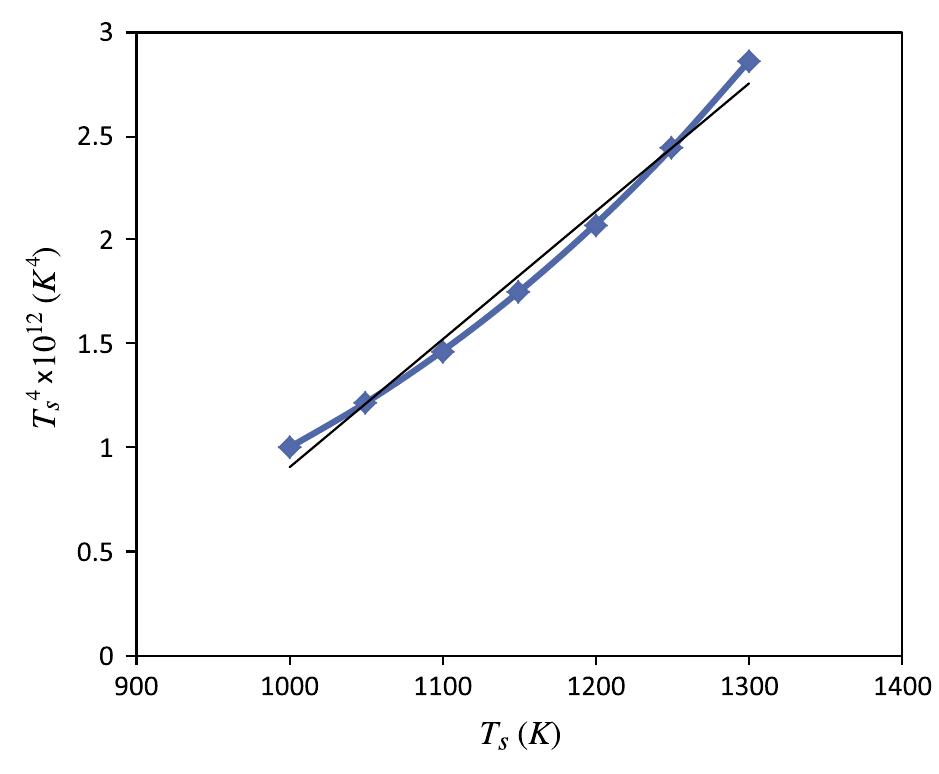 Fig. 5. Regression line for T? with R-value of 0.988. 