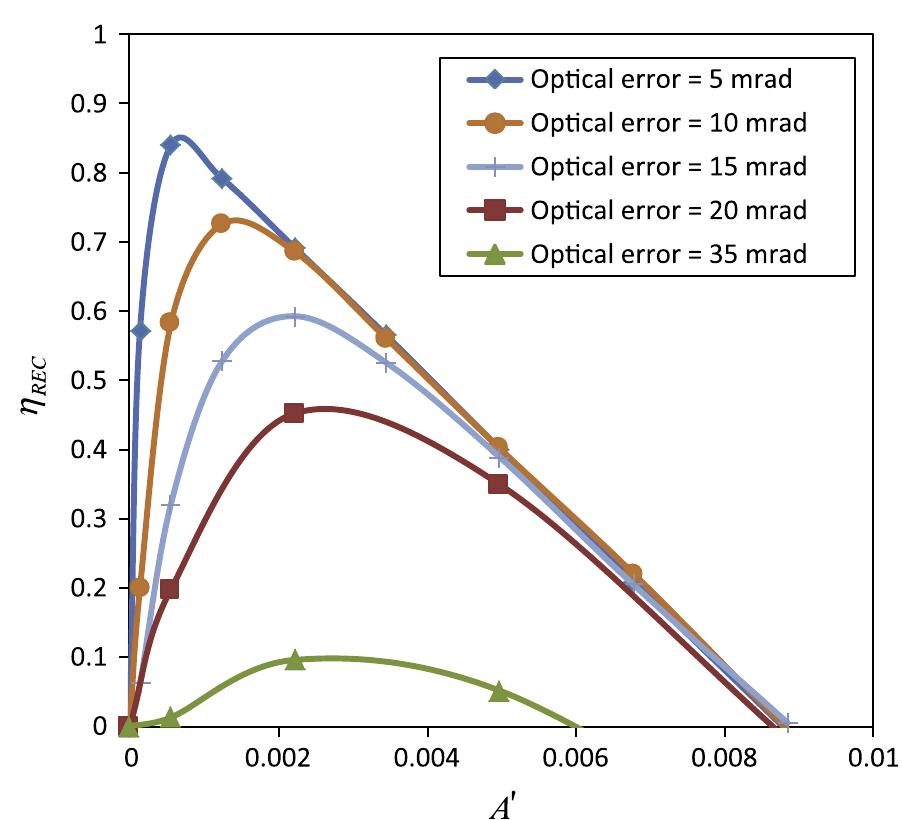 Fig. 8. Overall receiver efficiency for a tracking error of 0° with receiver surface emissivity of 0.7.  Fig. 7. Optical efficiency for a tracking error of 1°. 