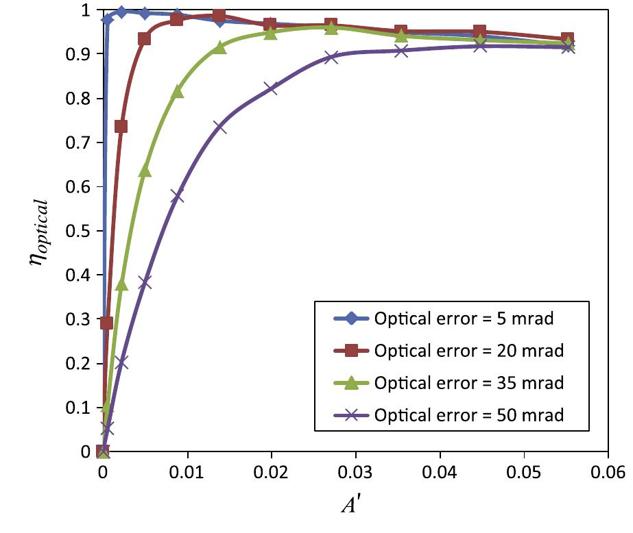 Fig. 6. Optical efficiency for a tracking error of 0°. 