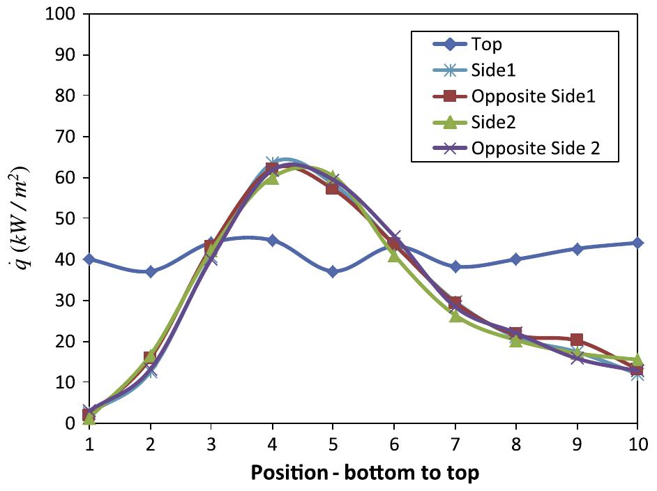 Fig. 12. Heat flux rate at different positions on the different receiver inner walls fo1 a tracking error of 0°.  In the previous section, results showed that an optimum area ratio of A’ =0.0035 can be used for a system with tracking error of 1° and 10 mrad optical error. For this optimum area ratio, track- ing error and optical error, the solar heat flux rate at the different parts of the different walls of the receiver is shown in Figs. 12 and 13, as was found with SolTrace. These results were obtained by assuming that the inner walls of the cavity receiver were flat sur- faces. Note that these solar heat flux rates are for a parabolic con- centrator rim angle of 45°. Also note that the results should be multiplied with the reflectance of the concentrator dish to deter- mine the available solar heat flux rate at the receiver inner walls. 