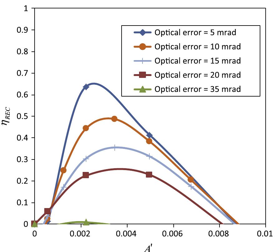 Fig. 9. Overall receiver efficiency for a tracking error of 1° with receiver surface emissivity of 0.7. 