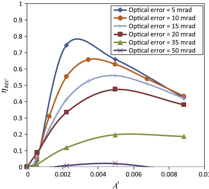 Fig. 10. Overall receiver efficiency for a tracking error of 1° with receiver surface emissivity of 0.2. 