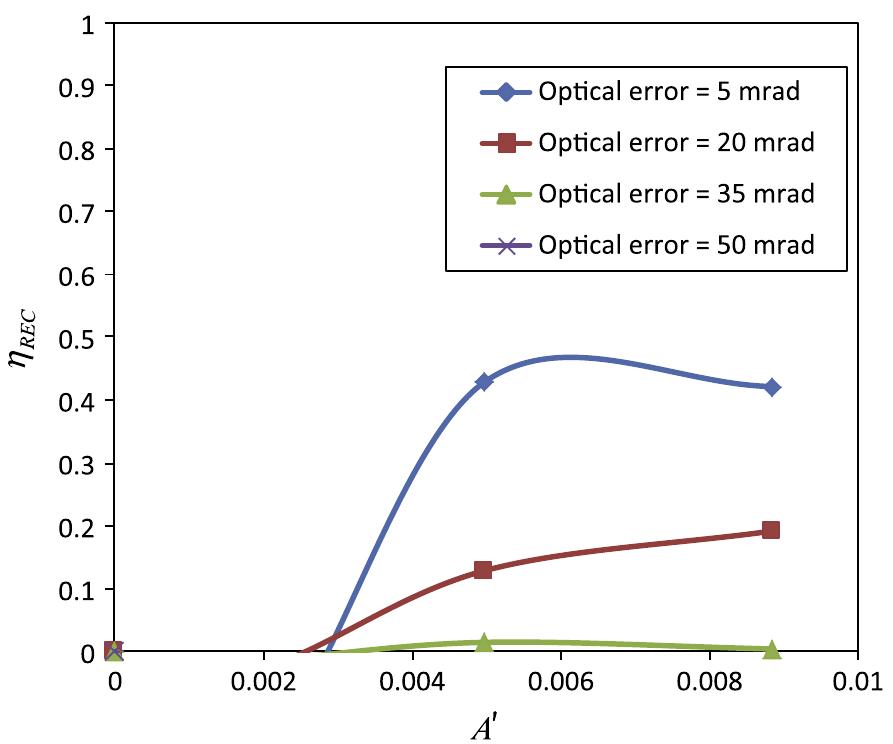 Fig. 11. Overall receiver efficiency for a tracking error of 2° with a receiver surface emissivity of 0.2. 