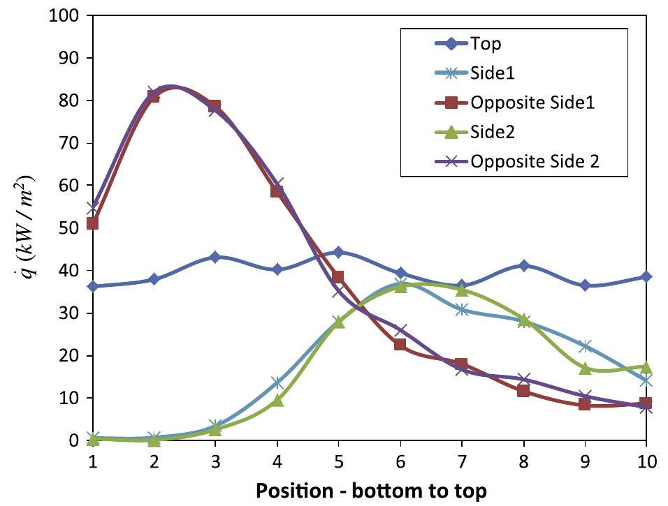 Fig. 13. Heat flux rate at different positions on the different receiver inner walls for a tracking error of 1°. 