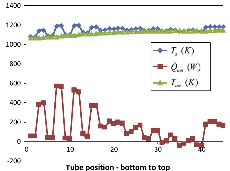 Fig. 15. Temperatures and net heat transfer rates for a 50mm receiver tube diameter with a tracking error of 1° and optical error of 10 mrad. 