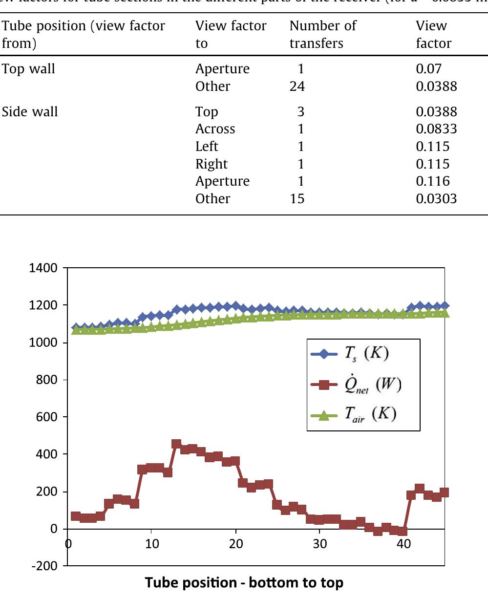 Fig. 14. Temperatures and net heat transfer rates for a 50mm receiver tube diameter with a tracking error of 0° and optical error of 10 mrad.  Table 4 