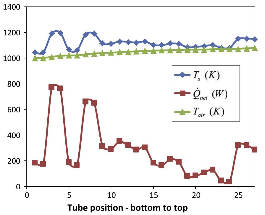 Fig. 17. Temperatures and net heat transfer rates for an 83.3 mm receiver tube diameter with a tracking error of 1° and optical error of 10 mrad.  Fig. 16. Temperatures and net heat transfer rates for an 83.3 mm receiver tub diameter with a tracking error of 0° and optical error of 10 mrad. 