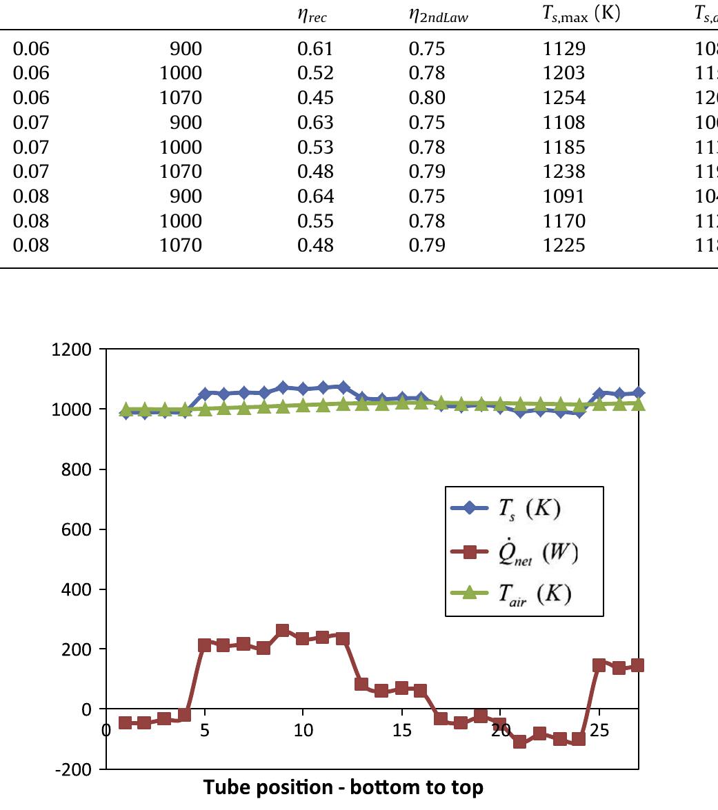 Fig. 18. Temperatures and net heat transfer rates for an 83.3 mm receiver tube diameter with a tracking error of 0°, optical error of 10 mrad and excessively heavy wind. 