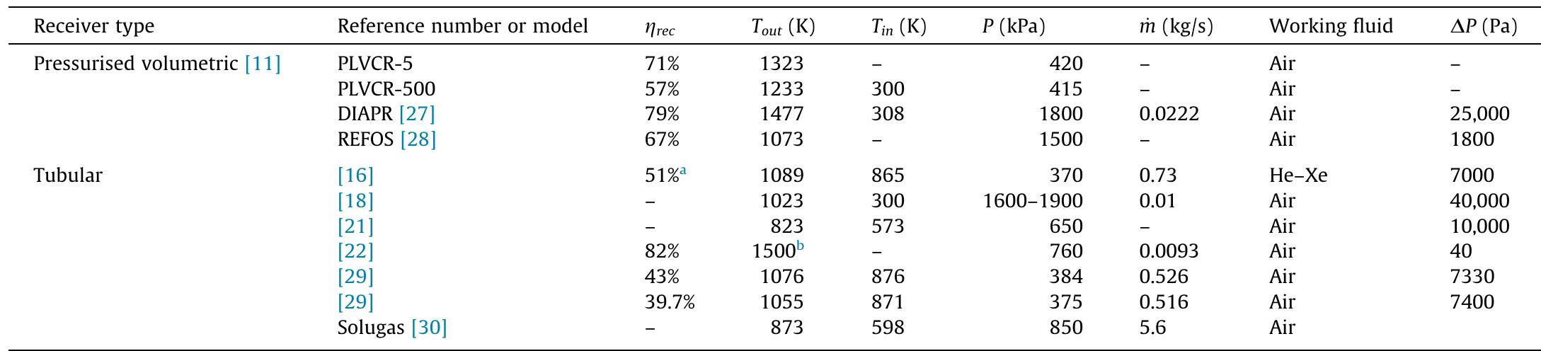 Efficiencies of different solar receivers.  Table 1 