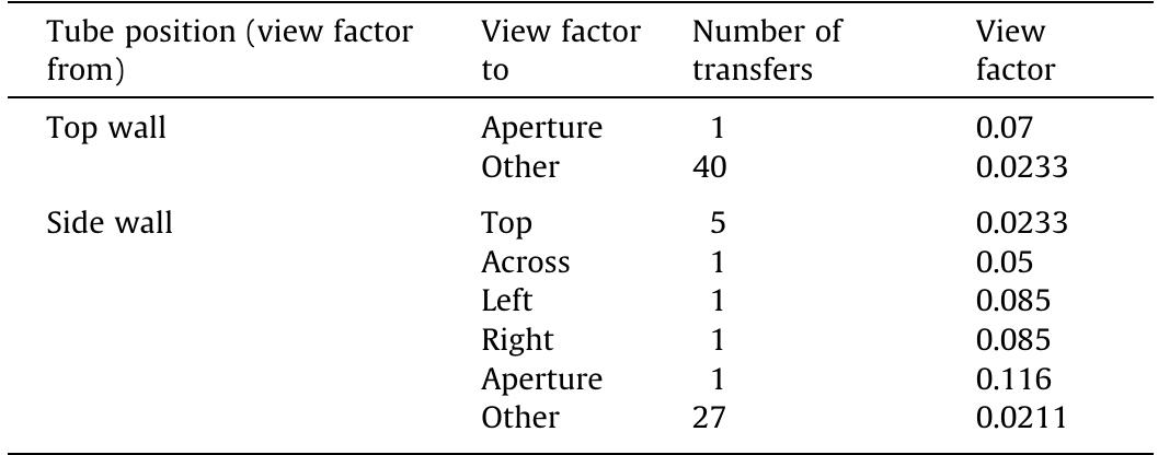 View factors for tube sections in the different parts of the receiver (for d = 0.05 m).  Table 2 