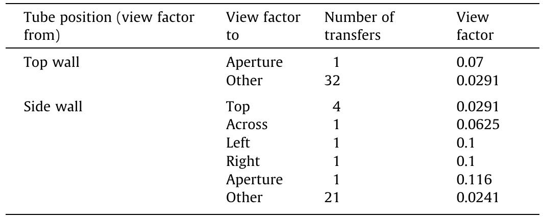 View factors for tube sections in the different parts of the receiver (for d = 0.0625 m).  Table 3 