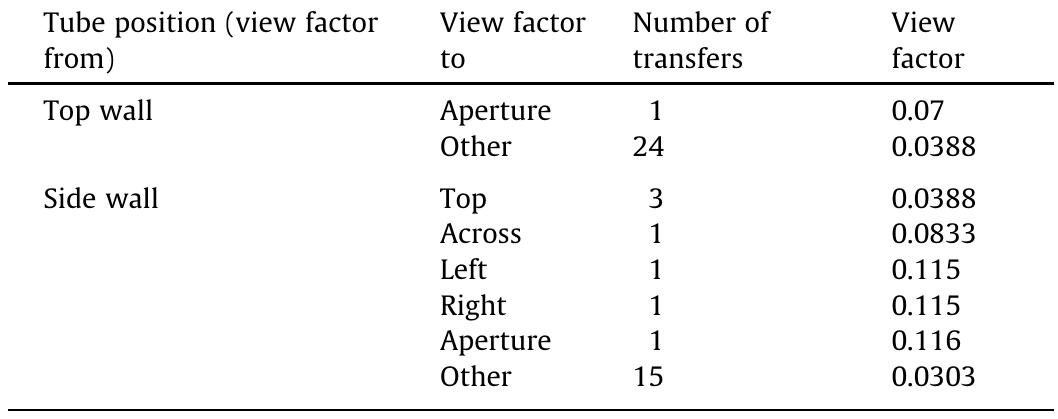 View factors for tube sections in the different parts of the receiver (for d = 0.0833 m). 