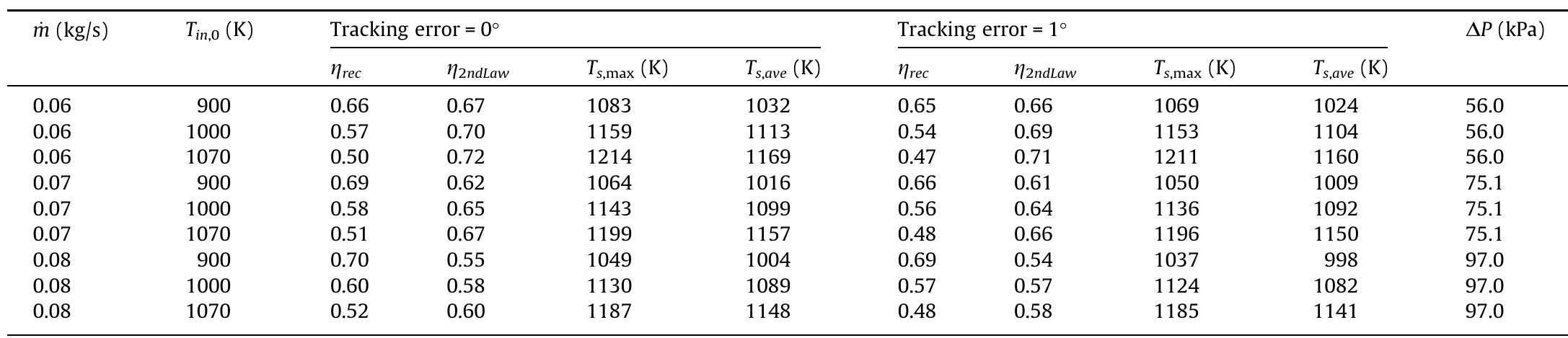 Efficiencies of the cavity receiver with d= 0.05 m.  Table 5 