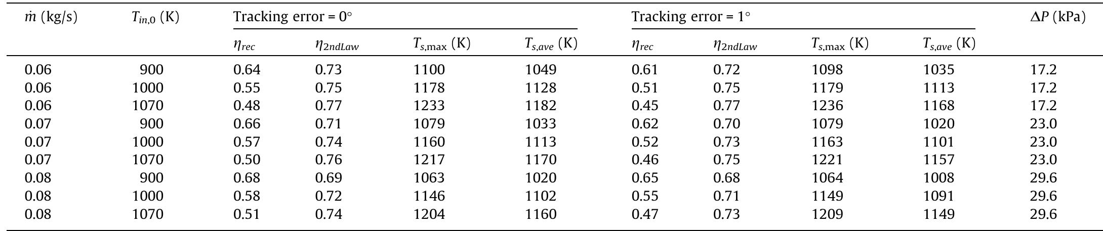 Efficiencies of the cavity receiver with d= 0.0625 m. 