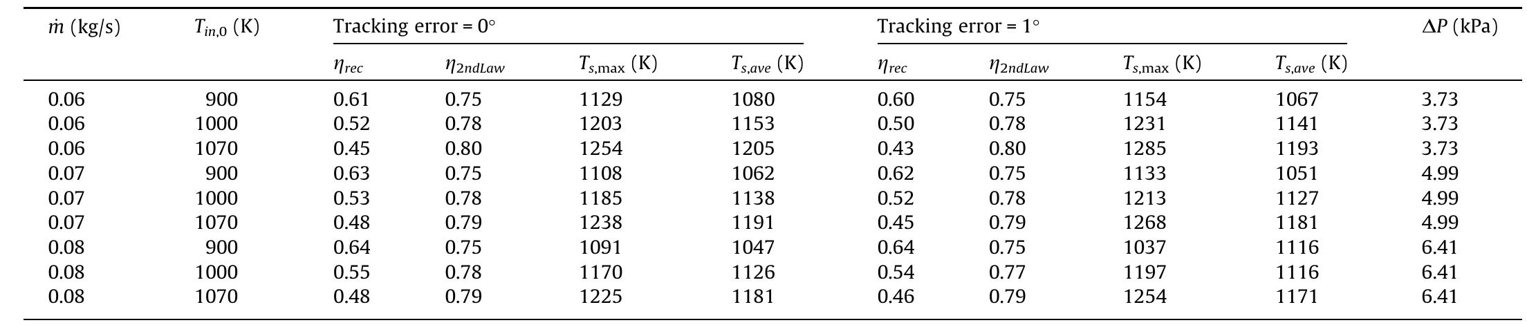Efficiencies of the cavity receiver with d = 0.0833 m. 