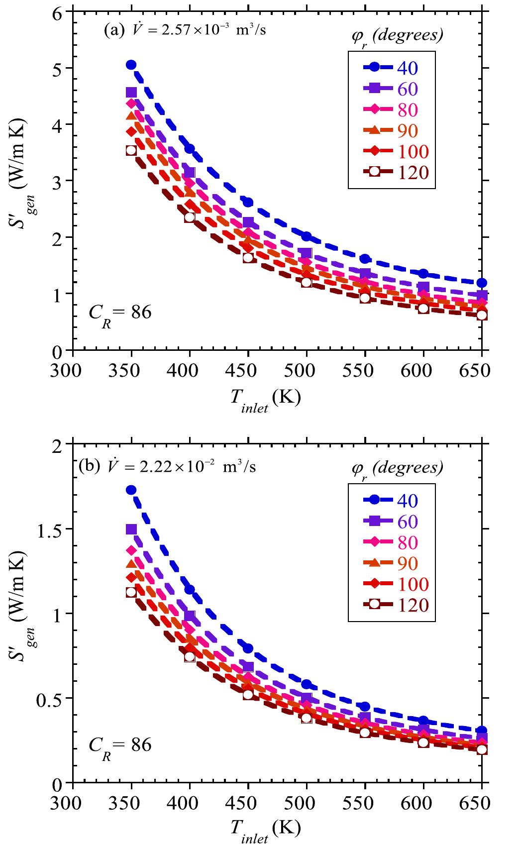 (PDF) Minimum entropy generation due to heat transfer and fluid ...