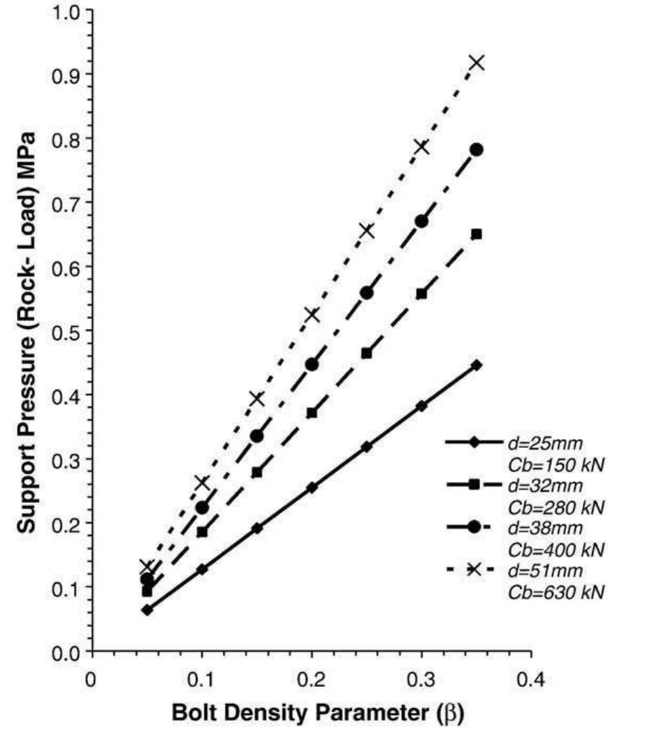 (PDF) An Empirical Method for Design of Grouted Bolts In Rock Tunnels ...
