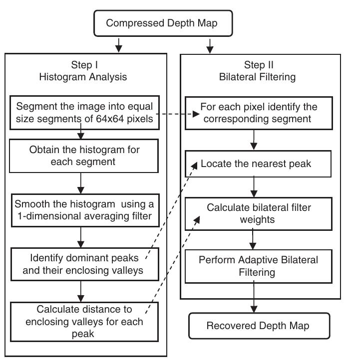 Figure 2 - from Adaptive sharpening of depth maps for 3D-TV