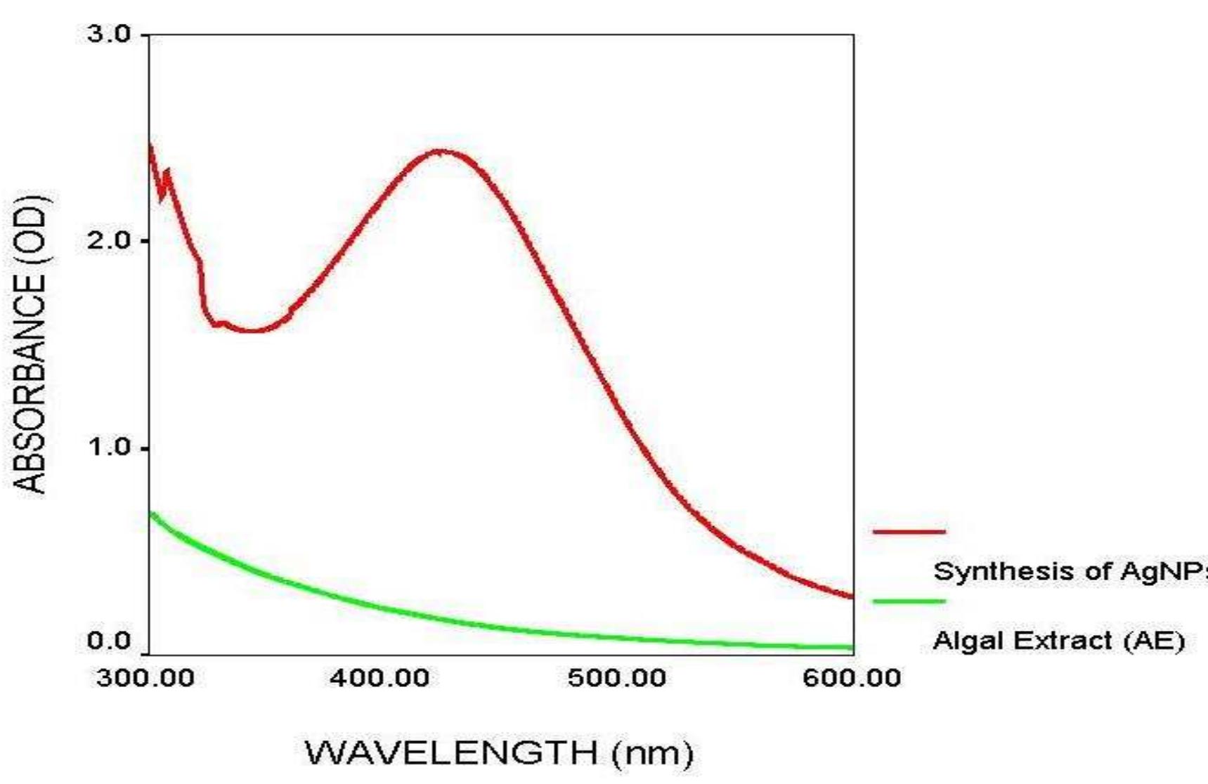 Uv-vis absorption spectra of agnps synthesized at 414 nm