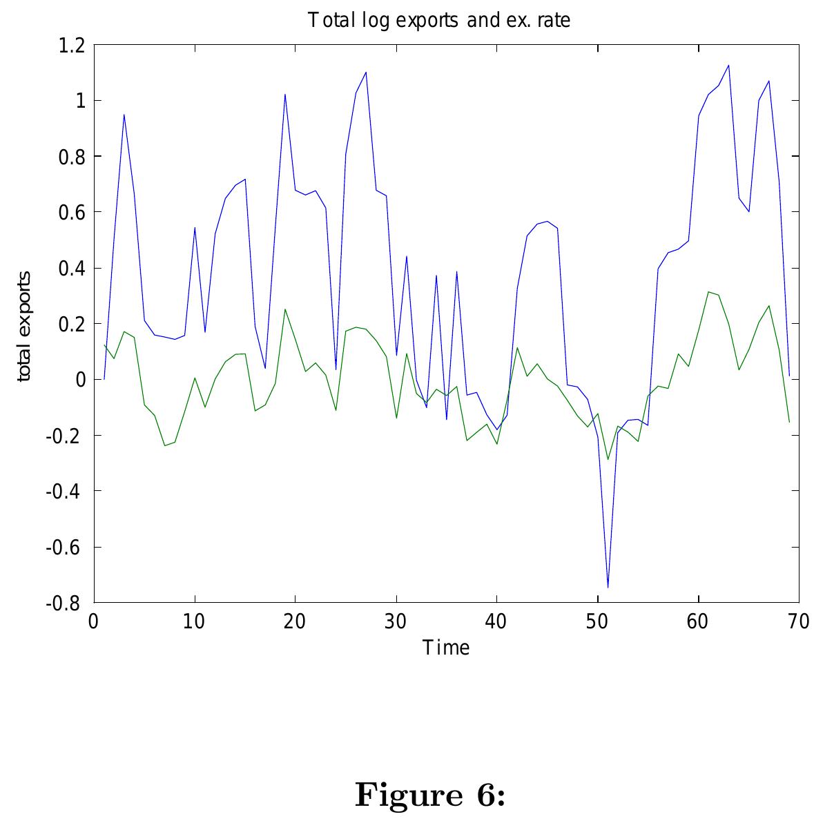 Figure 6 - A search and learning model of export dynamics