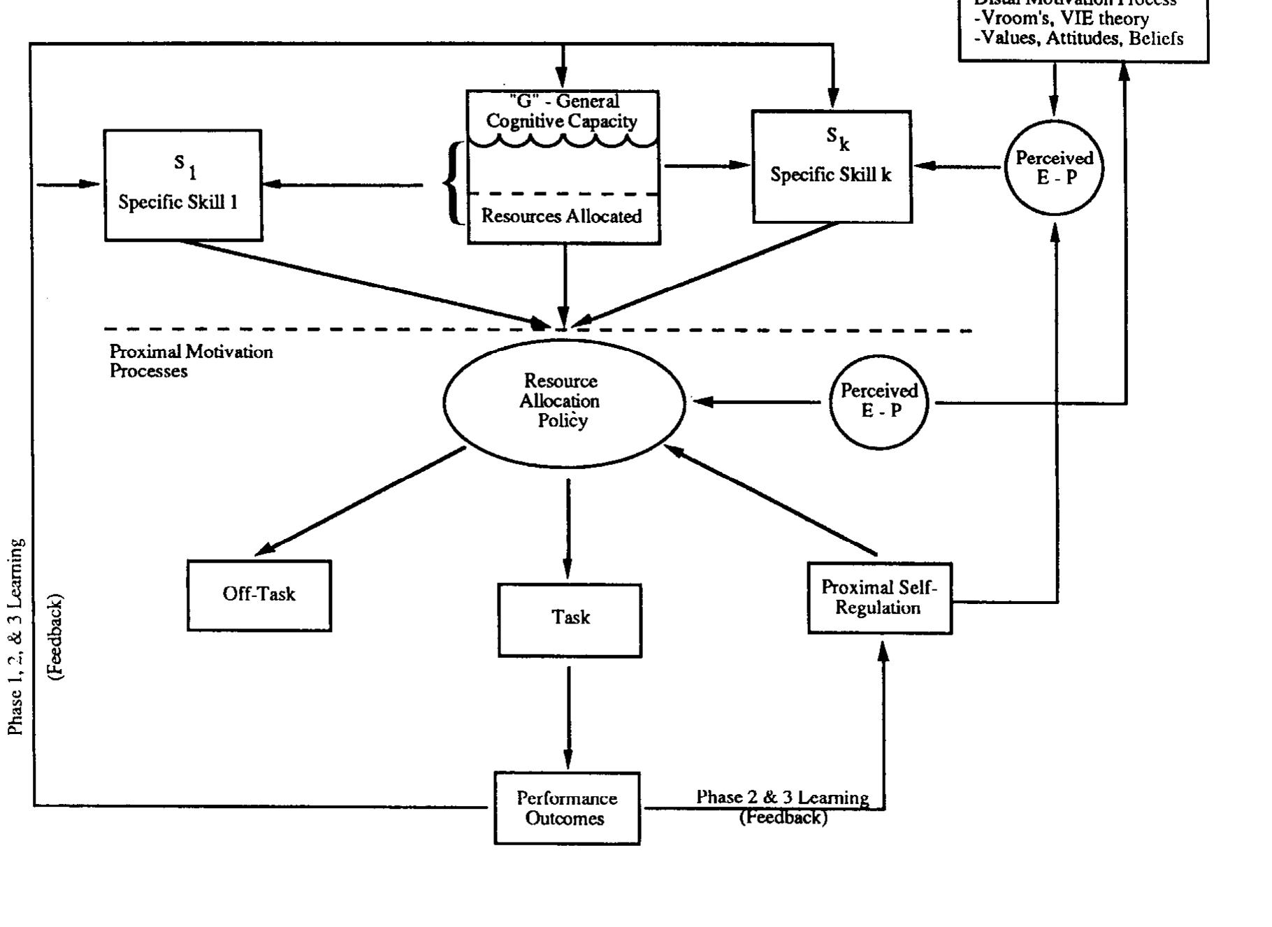 Figure 1 - from Integrating skill acquisition and