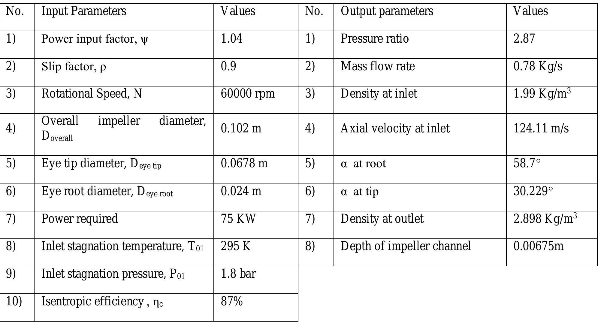 Input and output parameters