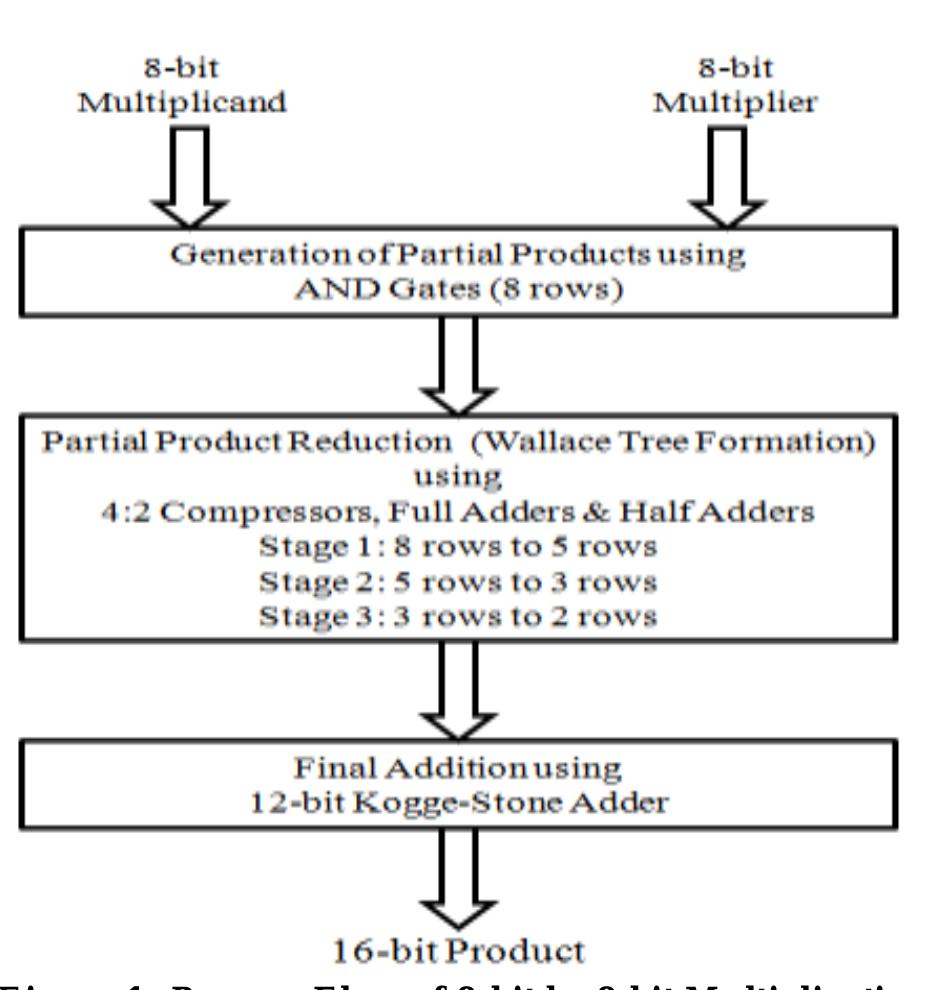 (PDF) DESIGN OF A HIGH-SPEED WALLACE TREE MULTIPLIER