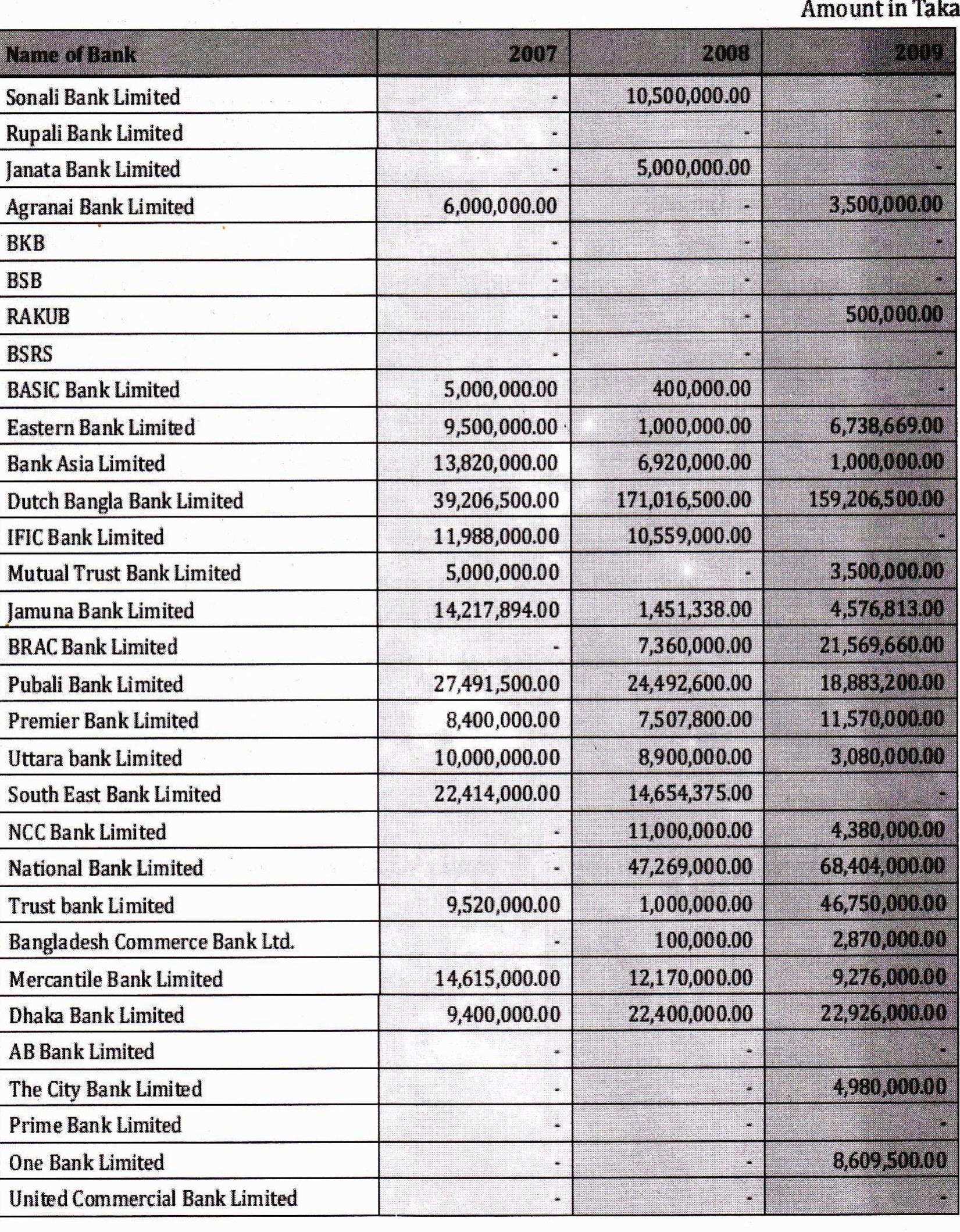 Appendix 2: CSR Expenditures by Banks 