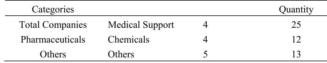 Source: Dhaka Stock Exchange.  Table 1. Pharmaceuticals and chemicals companies listed in dhaka stock exchange  Among these 12 pharmaceutical companies in DSE (Saha & Bhuiyan, 2014), two firms have been listed recently in and after 2013 and hence. Besides, another leading pharmaceutical company prepares its annual report based on its all three main operational business units, where pharmaceutical is only one unit. So the annual report of this company does not reflect the sole effect of operational performance of pharmaceutical unit of the company.  Therefore, only nine out of eleven companies are actually eligible for selecting samples. Name of the pharmaceutical companies listed in DSE are presented in Table 2.  Bangladesh, population is made up of pharmaceutical companies listed in Dhaka Stock Exchange (DSE). However, pharmaceutical companies are listed here under the category of “Pharmaceutical and Chemical Company” (Table 1), thus only listed pharmaceutical companies are considered instead of all for sample selection. 