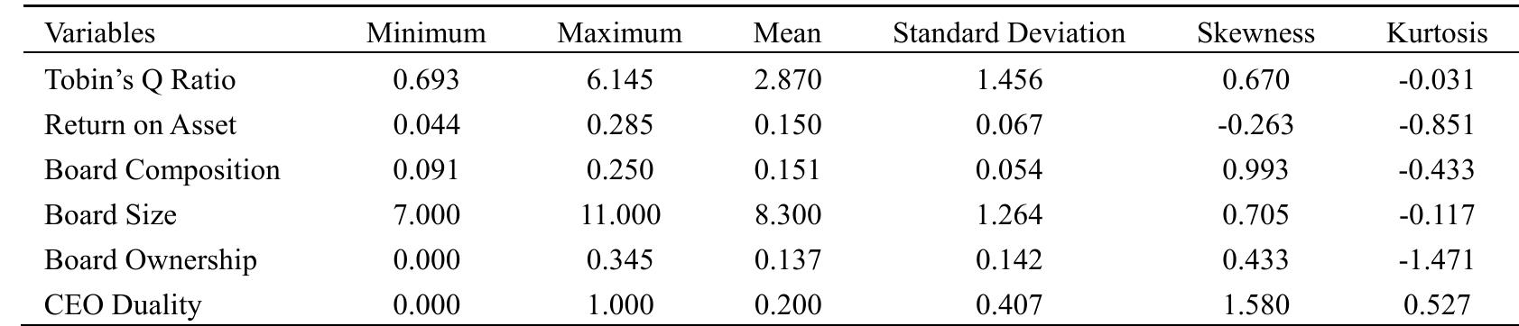 Table 3. Descriptive statistics  To test the propositions made on this study, this section is devoted to present the result of the analysis conducted on collected data. Data has been analyzed using the Statistical Package for Social Sciences, (SPSS Version 16.0).  The descriptive statistics of all the varia  average firm performance is 287% ranging from 69.30%  bles used in the study are shown in table 3. As shown in the table,  0 614.50% under Tobin’s Q performance measure and  15% ranging from 4.40% to 28.5% under the ROA performance measure. It indicates that for every BDT 100  invested as asset there is a return of BDT 9.10% to 25%. The result indicates that, t  5. The average  board composition is found to be 15.10% ranging from  here is 15.10% outside directors sitting on the board for selected firms  of the study. On the other hand, the average board size is 8.30 directors, ranging from a minimum of 7 directors  to a maximum of 11 directors. The resul  and non-executive directors is 13.70% ranging from 0%  also indicates t'  hat the proportion of total equity owned by executive  0 34.50%. The categorization of the sample revealed  that approximately 20% of the sample firms have the CEO duality. It indicates that 80% of the sampled firms have separate persons occupying the positions of the chief executive and the board chair and 20% of those have the same person occupying the both positions. The skewness and Kurtosis of the variables show that the data are  linear and normally distributed. 