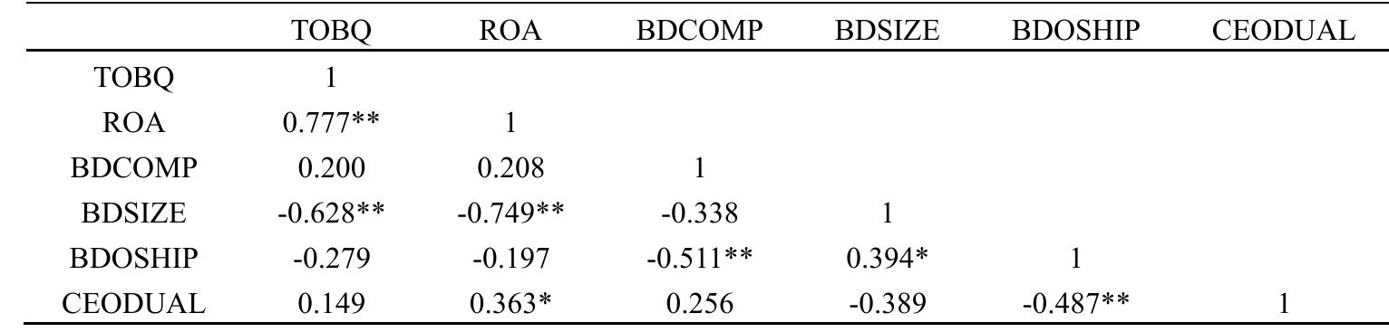 Note. * Correlation is significant at the 0.05 level (2-tailed). ** Correlation is significant at the 0.01 level (2-tailed).  Table 4. Correlation coefficient among variables 