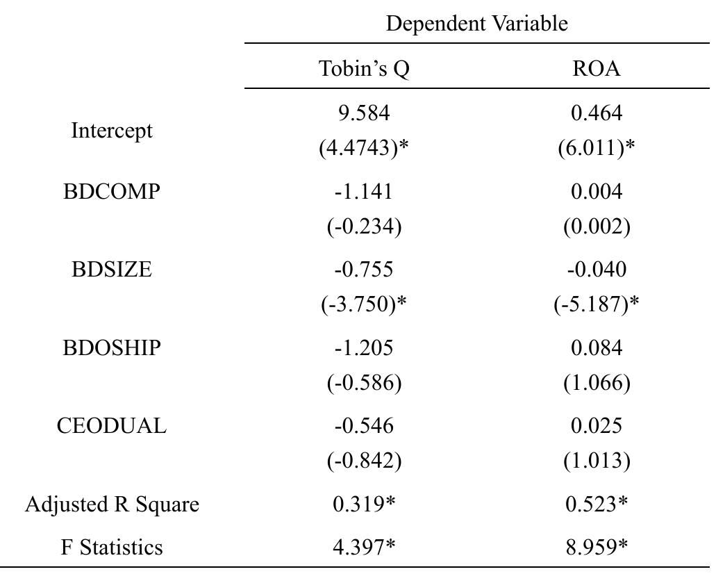 Note. * Correlation is significant at the 0.01 level (2-tailed).  Table 5. Board structure and firm performance under different performance measures 