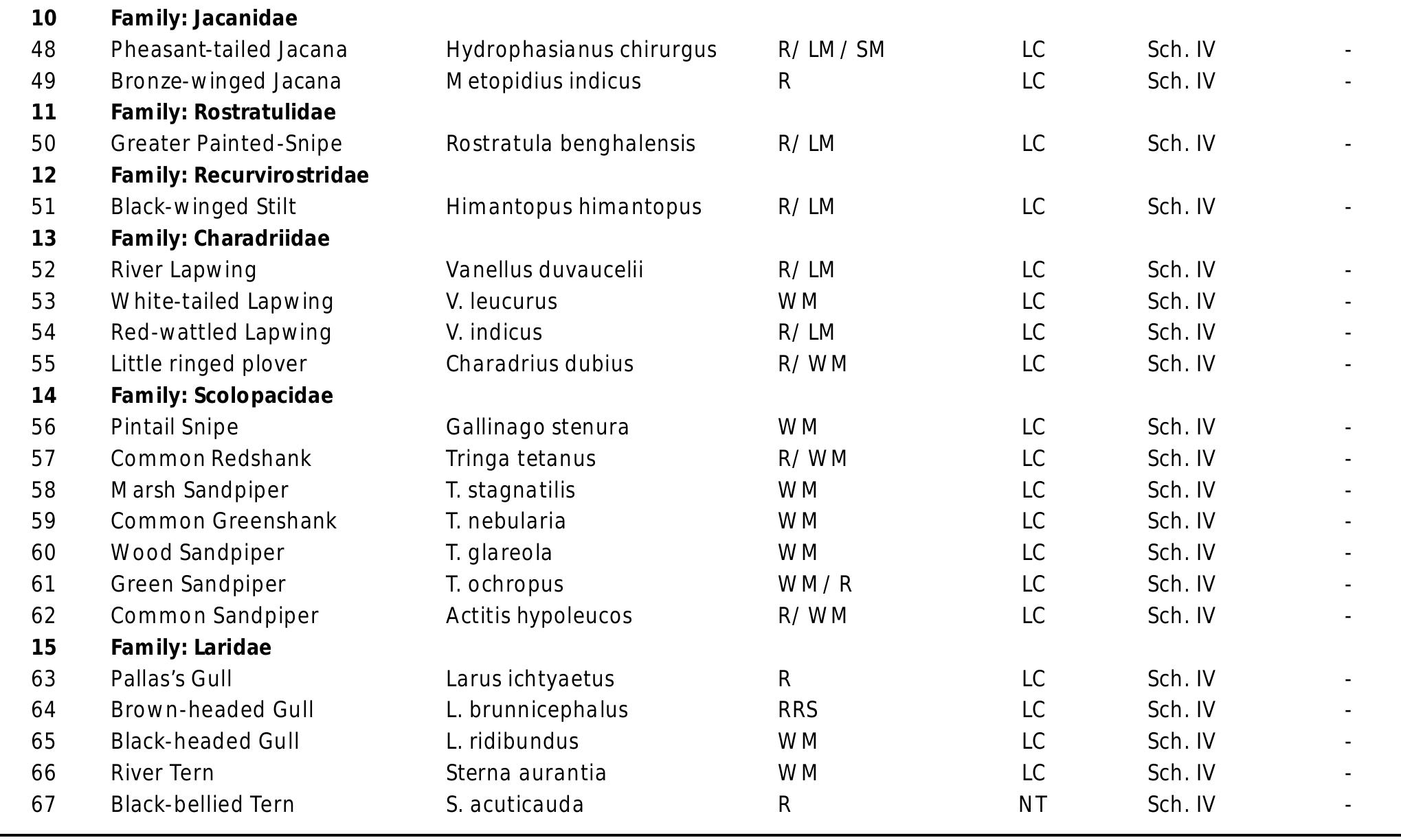 te: LC =Least Concern; NT =Near Threatened; Vu =Vulnerable; Sch. =Schedule, R =Resident; R/LM =Resident with local movement; R/LM/SM =Resident  with local as well as summer movement; R/AM =Resident with altitudinal movements; R/WM =Resident with winter influx; R/(WM/LM =Resident  with winter influx aswell as local movements; R/WM/PM =Resident with winter influxaswellas passage movements; WM =Winter Migrant; WM/R= Largely Winter Migrant and partly resident; RRS =Restricted Range Species; Va =Vagrant 
