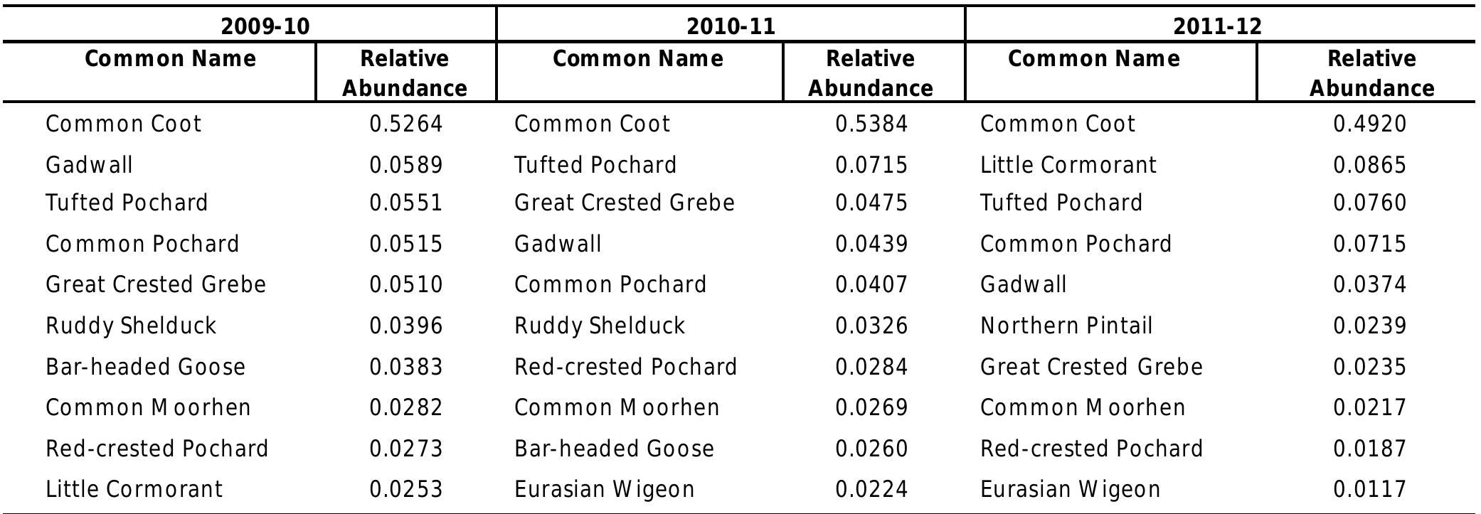 Table 2 : Relative abundance of top ten most abundant species at Tumariya in 2009-10, 2010-11 and 2011-12  Excessive Livestock Grazing  Spread of Invasive Vegetation  BALCOSIVEe LIVESLVUUR Uliaélily  Majority of the villagers own livestock.  Additionally, there are two 'Gujjar' settlements near  Tumariya wetland. These 'Gujjars' own large herds of livestock. Livestock grazing pressure on Tumariya  we gra wa Exc  vegetation, thus causing loss of nesting material of  we gro we the  tland is very high. It has been found that increased zing pressure leads to soil erosion and degradation of tershed, thereby causing siltation of wetlands. essive cattle grazing is destroying the emergent  tland birds, especially those belonging to the wader up. During summer, when the water level in the tland decreases, large herds of cattle are let loose into wetland. This excessive livestock grazing pressure is  degrading the wetland.  Another major threat to the wetland is the 