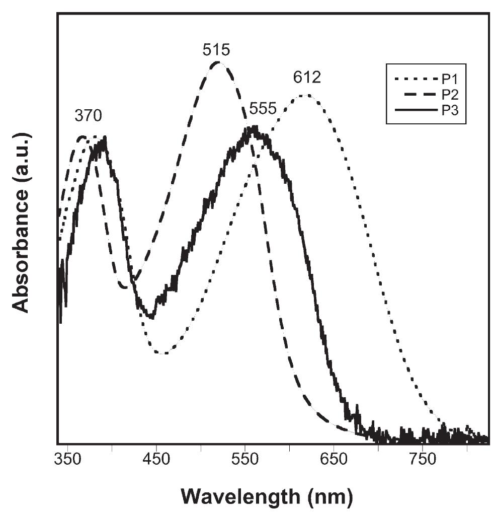 Uv-vis absorption spectra of polymers p1, p2, and p3 in
