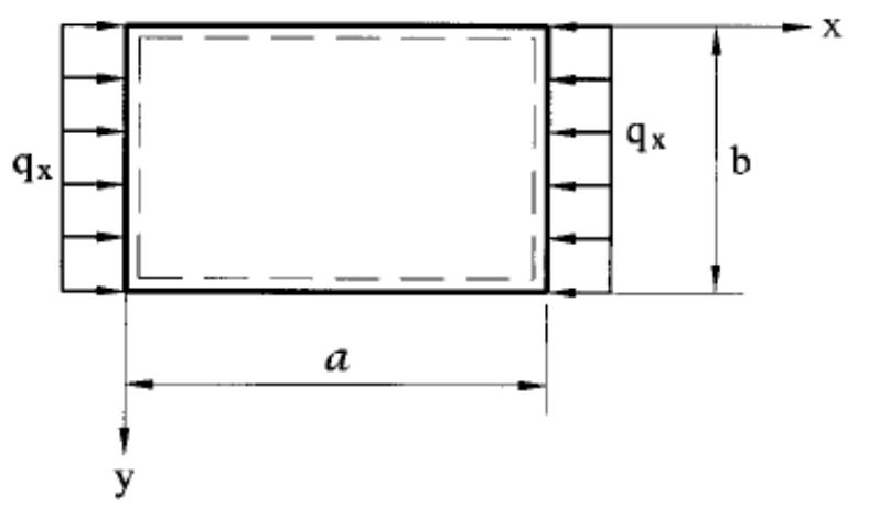 Simply supported plate subjected to a uniformly distributed