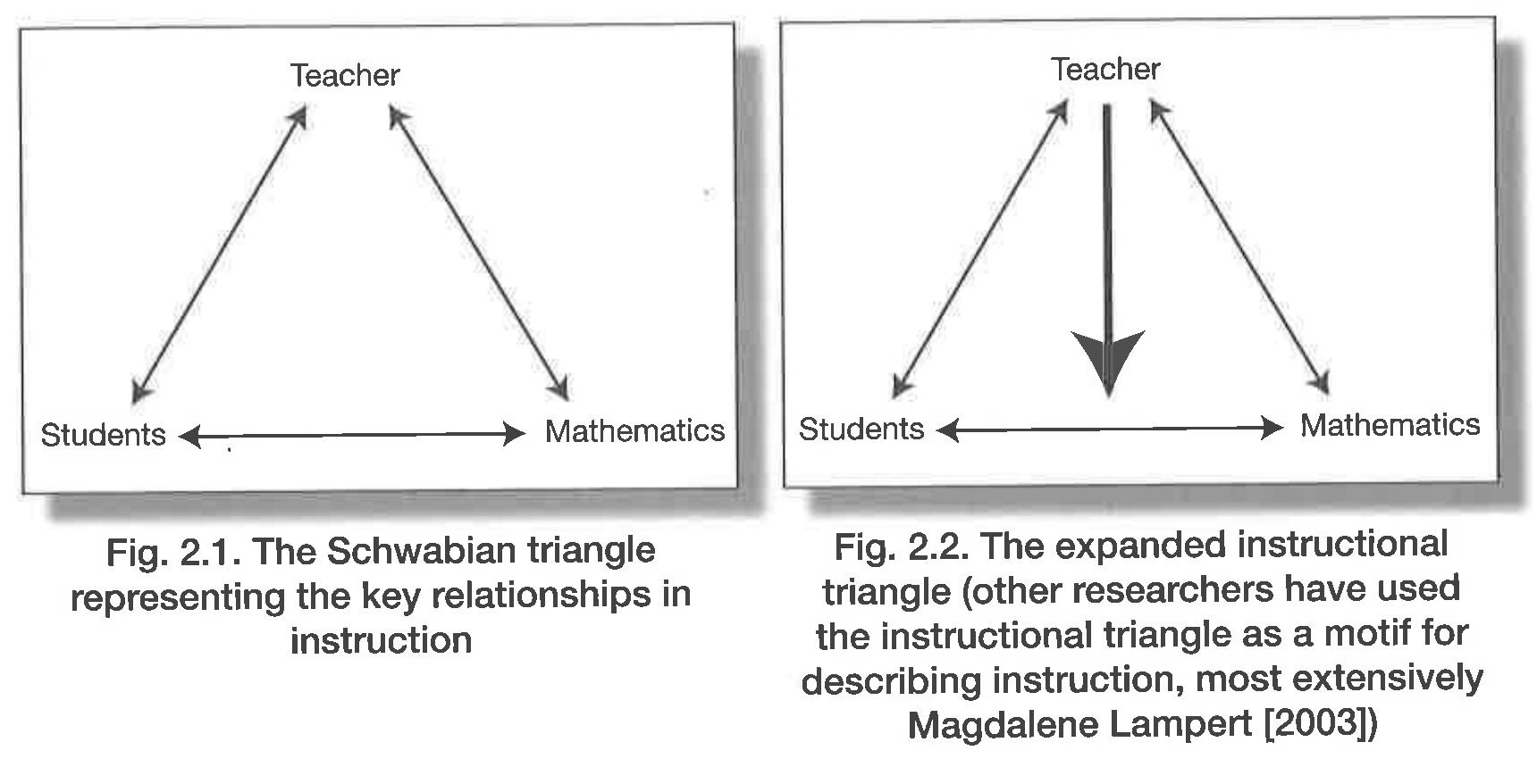 Schwab’s instructional triangle is often used to present the work of teaching, highlighting the relationships among key elements of instruction as in figure 2.1. As we consider the role of dif- ferent teaching principles and practices, we can locate them on this diagram. The four principles  presented in the framework for equitable mathematics teaching emphasize the connection between students and mathematics (fig. 2.2).  These principles are intended to help teachers reconceptualize the nature of that relationshy as they rework their practice. We will revisit figure 2.2 throughout this text. 