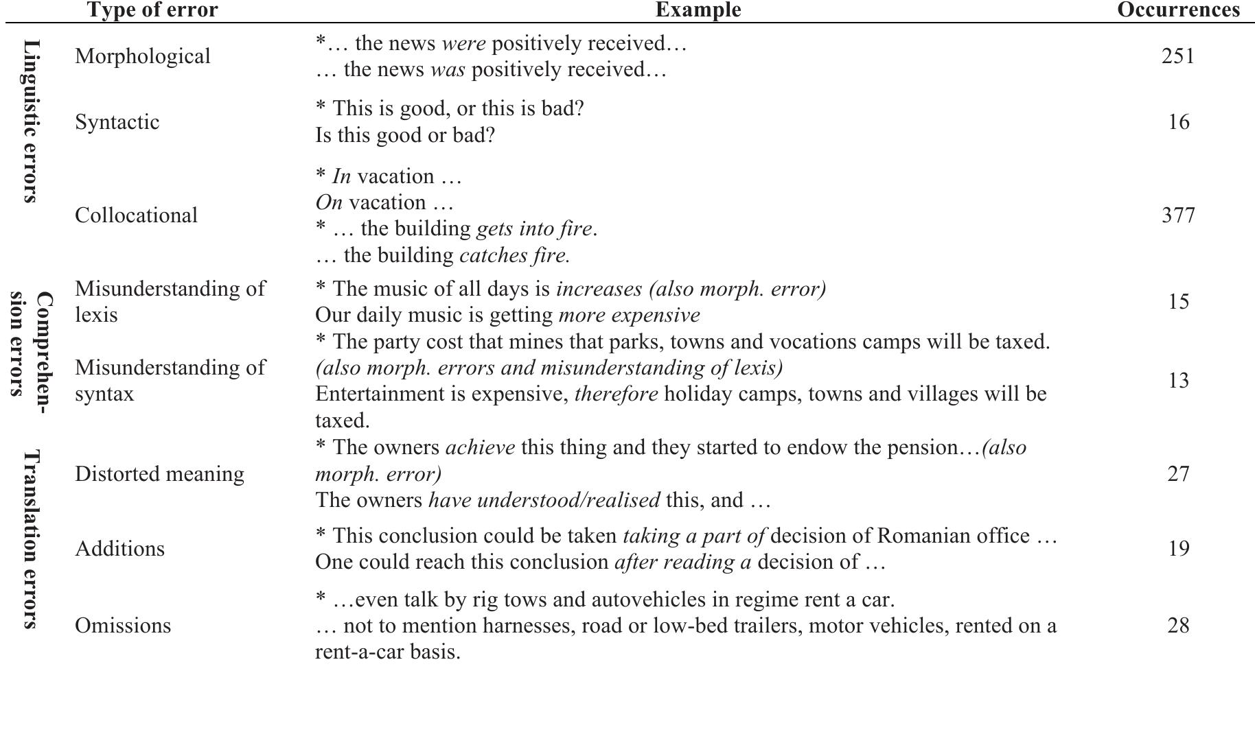Table 1 - from A Corpus-based Approach to Translation Error