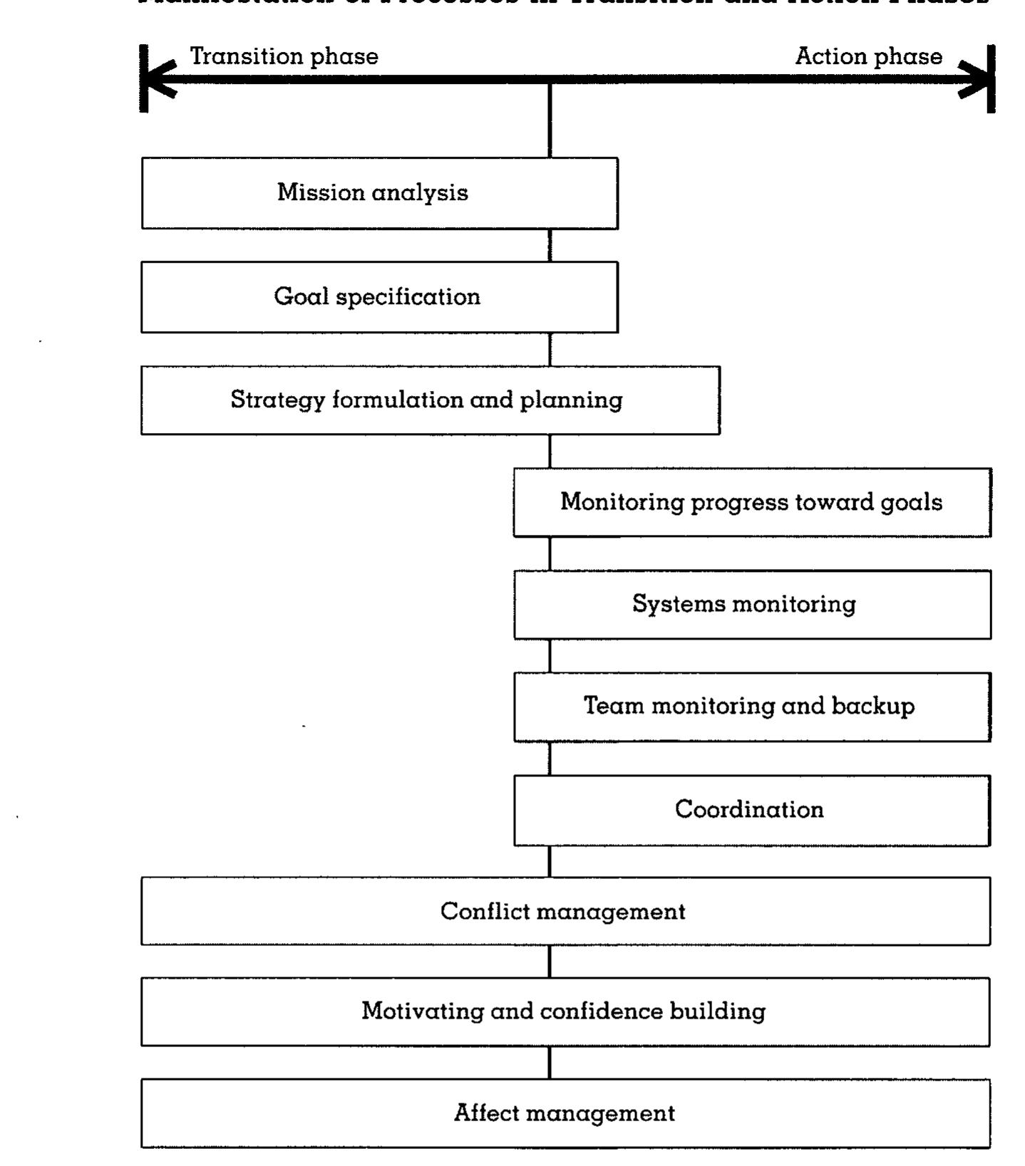 (PDF) A Temporally Based Framework and Taxonomy of Team Processes