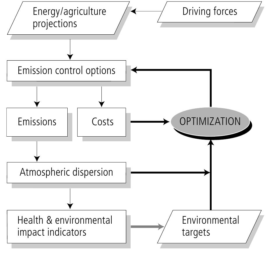 Schematic flowchart of the rains model framework